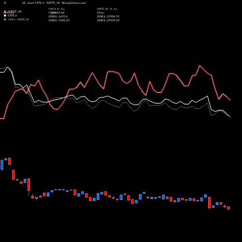 Compare CIPLA to NIFTY_50 PRSL Price Relative Strength Line charts MunafaSutra.com