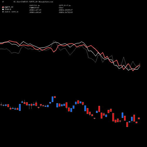 Compare DABUR to NIFTY_50 PRSL Price Relative Strength Line charts MunafaSutra.com