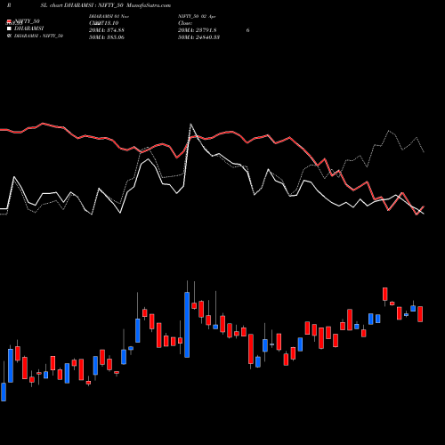 Compare DHARAMSI to NIFTY_50 PRSL Price Relative Strength Line charts MunafaSutra.com