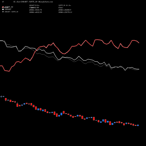 Compare DMART to NIFTY_50 PRSL Price Relative Strength Line charts MunafaSutra.com