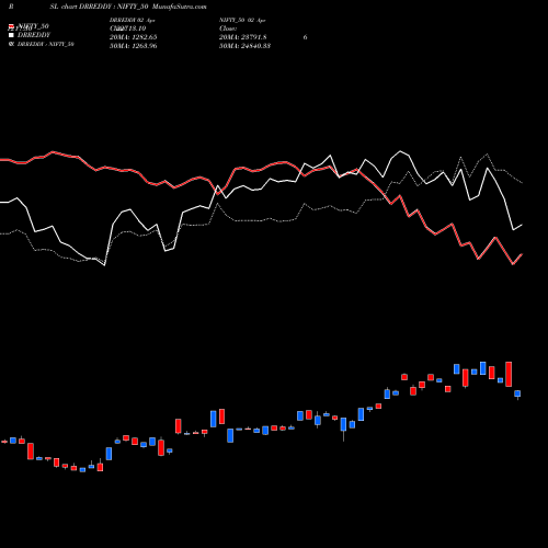 Compare DRREDDY to NIFTY_50 PRSL Price Relative Strength Line charts MunafaSutra.com