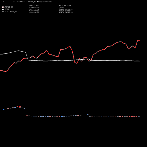 Compare FLFL to NIFTY_50 PRSL Price Relative Strength Line charts munafasutra.com