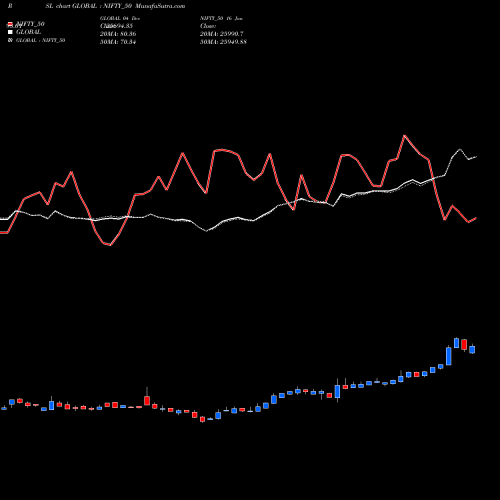 Compare GLOBAL to NIFTY_50 PRSL Price Relative Strength Line charts MunafaSutra.com
