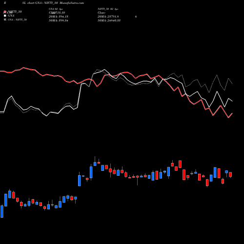 Compare GNA to NIFTY_50 PRSL Price Relative Strength Line charts MunafaSutra.com