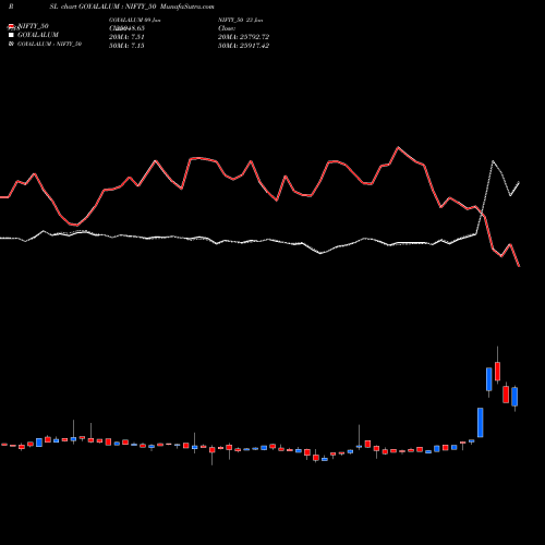 Compare GOYALALUM to NIFTY_50 PRSL Price Relative Strength Line charts MunafaSutra.com
