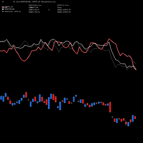 Compare HDFCBANK to NIFTY_50 PRSL Price Relative Strength Line charts MunafaSutra.com