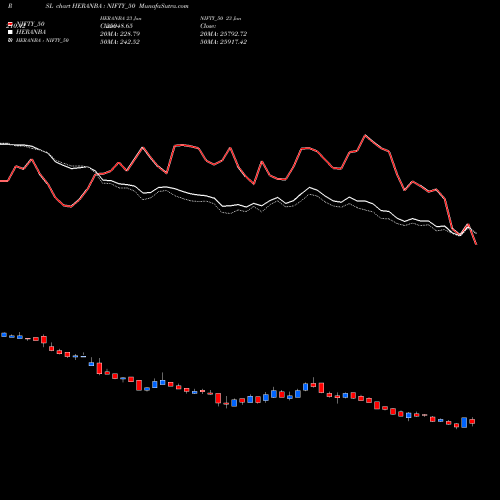 Compare HERANBA to NIFTY_50 PRSL Price Relative Strength Line charts MunafaSutra.com