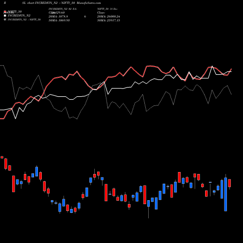 Compare INCREDFIN_N2 to NIFTY_50 PRSL Price Relative Strength Line charts MunafaSutra.com