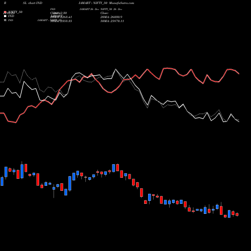 Compare INDIAMART to NIFTY_50 PRSL Price Relative Strength Line charts MunafaSutra.com