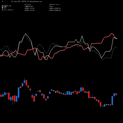 Compare IOC to NIFTY_50 PRSL Price Relative Strength Line charts munafasutra.com