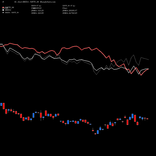 Compare IREDA to NIFTY_50 PRSL Price Relative Strength Line charts MunafaSutra.com
