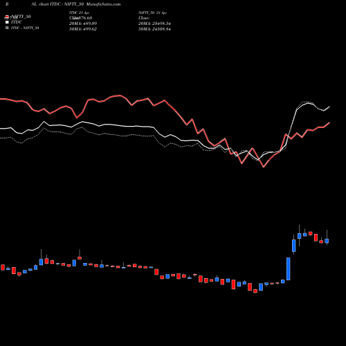 Compare ITDC to NIFTY_50 PRSL Price Relative Strength Line charts MunafaSutra.com