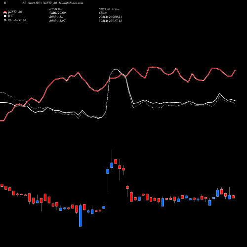Compare IVC to NIFTY_50 PRSL Price Relative Strength Line charts MunafaSutra.com