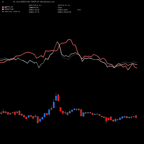 Compare KMSUGAR to NIFTY_50 PRSL Price Relative Strength Line charts munafasutra.com