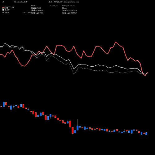 Compare LAOPALA to NIFTY_50 PRSL Price Relative Strength Line charts MunafaSutra.com