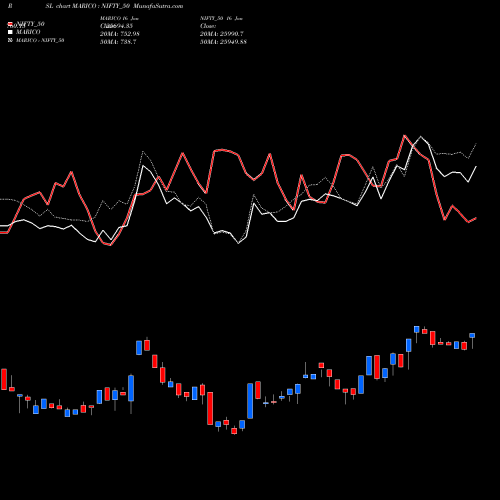 Compare MARICO to NIFTY_50 PRSL Price Relative Strength Line charts MunafaSutra.com