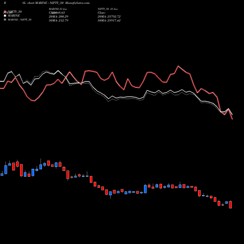 Compare MARINE to NIFTY_50 PRSL Price Relative Strength Line charts MunafaSutra.com