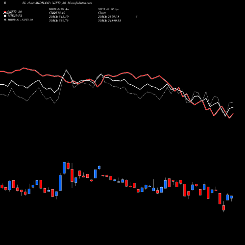 Compare MIDHANI to NIFTY_50 PRSL Price Relative Strength Line charts MunafaSutra.com