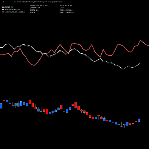 Compare MOHOTAIND_BZ to NIFTY_50 PRSL Price Relative Strength Line charts MunafaSutra.com