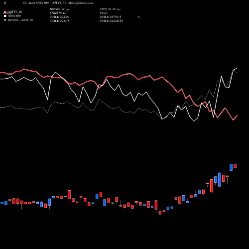 Compare MON100 to NIFTY_50 PRSL Price Relative Strength Line charts MunafaSutra.com