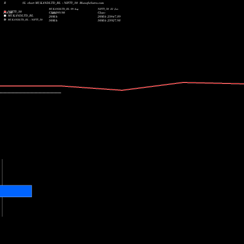 Compare MUKANDLTD_BL to NIFTY_50 PRSL Price Relative Strength Line charts MunafaSutra.com