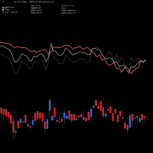 Compare NIBL to NIFTY_50 PRSL Price Relative Strength Line charts MunafaSutra.com