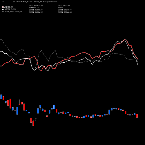Compare NIFTY_BANK to NIFTY_50 PRSL Price Relative Strength Line charts MunafaSutra.com