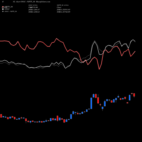 Compare ONGC to NIFTY_50 PRSL Price Relative Strength Line charts MunafaSutra.com