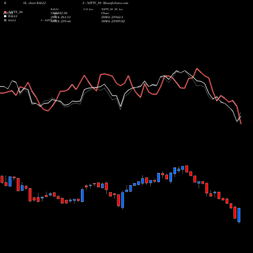Compare RALLIS to NIFTY_50 PRSL Price Relative Strength Line charts MunafaSutra.com