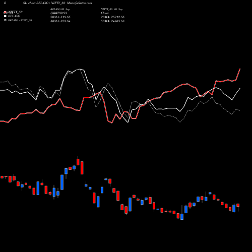 Compare RELAXO to NIFTY_50 PRSL Price Relative Strength Line charts   