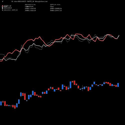 Compare RELIANCE to NIFTY_50 PRSL Price Relative Strength Line charts