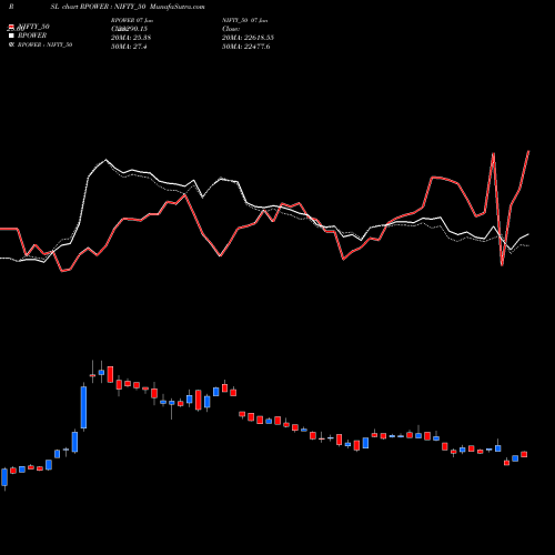 Compare RPOWER to NIFTY_50 PRSL Price Relative Strength Line charts munafasutra.com