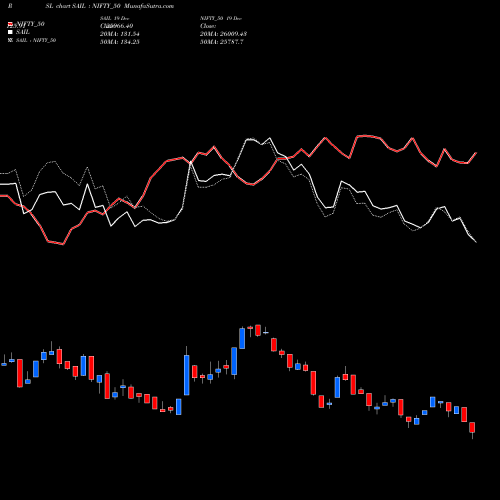Compare SAIL to NIFTY_50 PRSL Price Relative Strength Line charts MunafaSutra.com