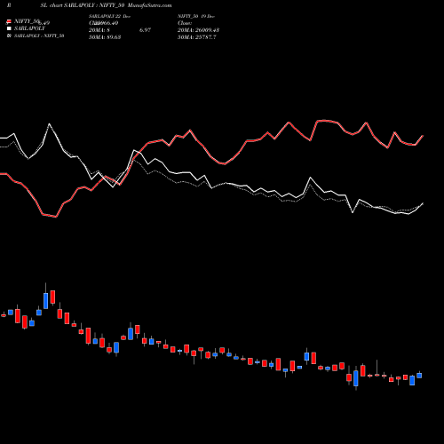 Compare SARLAPOLY to NIFTY_50 PRSL Price Relative Strength Line charts MunafaSutra.com