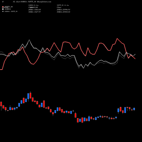 Compare SOBHA to NIFTY_50 PRSL Price Relative Strength Line charts MunafaSutra.com
