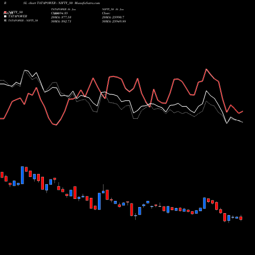 Compare TATAPOWER to NIFTY_50 PRSL Price Relative Strength Line charts MunafaSutra.com