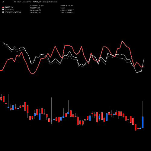 Compare UNIVASTU to NIFTY_50 PRSL Price Relative Strength Line charts MunafaSutra.com