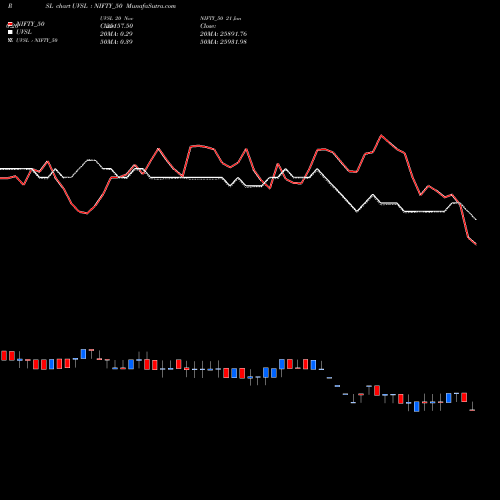 Compare UVSL to NIFTY_50 PRSL Price Relative Strength Line charts MunafaSutra.com