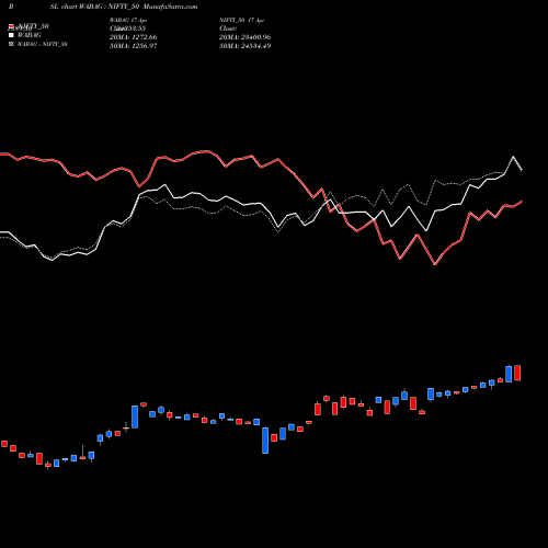 Compare WABAG to NIFTY_50 PRSL Price Relative Strength Line charts MunafaSutra.com