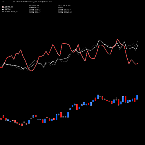 Compare WIPRO to NIFTY_50 PRSL Price Relative Strength Line charts MunafaSutra.com