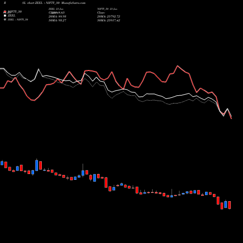 Compare ZEEL to NIFTY_50 PRSL Price Relative Strength Line charts MunafaSutra.com