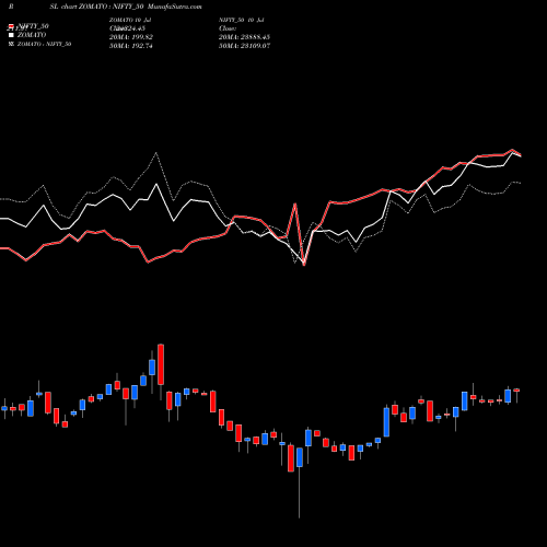 Compare ZOMATO to NIFTY_50 PRSL Price Relative Strength Line charts munafasutra.com