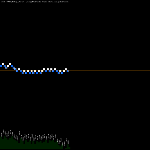 Free Renko charts Sec Re Ncd 10.03% Sr X 1003SCL30A_NV share NSE Stock Exchange 