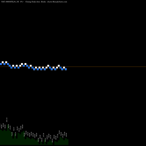 Free Renko charts Sec Re Ncd 10.50% Sr.vii 1003SFIL28_NX share NSE Stock Exchange 