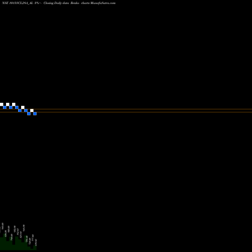 Free Renko charts Sec Re Ncd 10.15% Sr.vii 1015SCL28A_AL share NSE Stock Exchange 