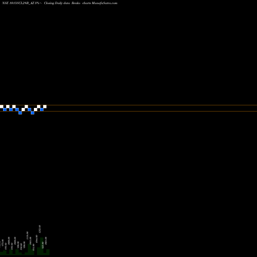 Free Renko charts Sec Re Ncd 10.15% Sr Vii 1015SCL28B_AZ share NSE Stock Exchange 
