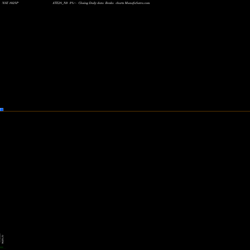 Free Renko charts Pate 10.25% 2028 1025PATE28_N0 share NSE Stock Exchange 