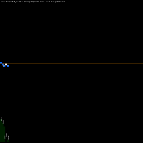 Free Renko charts Sec Re Ncd 10.25% Sr.iv 1025SFIL26_NT share NSE Stock Exchange 