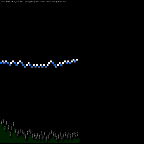 Free Renko charts Sec Re Ncd 10.30% Sr.vii 1030SFIL28_NM share NSE Stock Exchange 