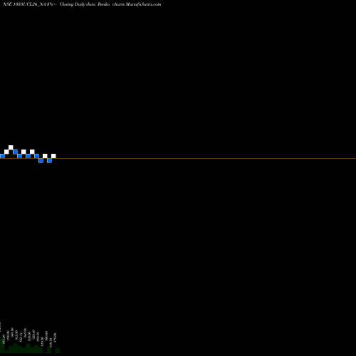 Free Renko charts Sec Re Ncd 10.35% Sr Iii 1035UCL26_NA share NSE Stock Exchange 